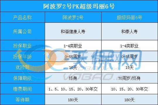 最适合女性购买的重疾险：阿波罗2号比超级玛丽6号更好是真的吗-